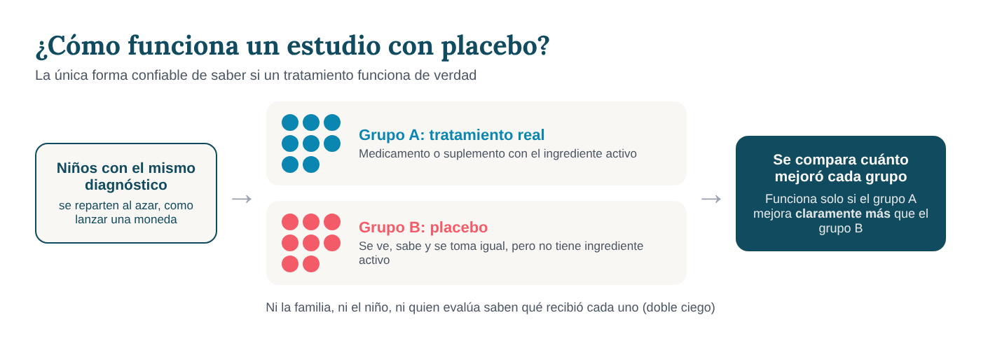 Esquema de un estudio controlado con placebo: niños repartidos al azar en un grupo con tratamiento real y otro con placebo, y comparación de cuánto mejoró cada grupo