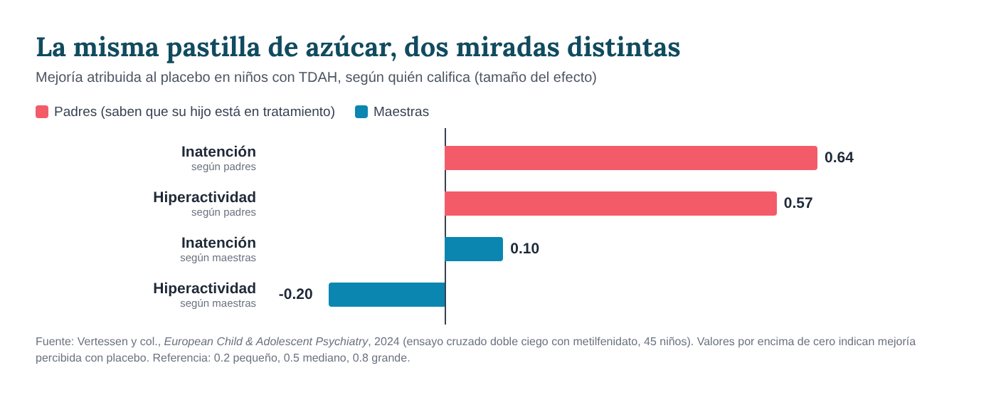 Gráfico: mejoría atribuida al placebo según quién califica. Padres: 0.64 en inatención y 0.57 en hiperactividad; maestras: 0.10 en inatención y -0.20 en hiperactividad
