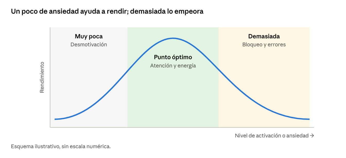 Gráfico en forma de U invertida que muestra la relación entre ansiedad y rendimiento: con poca o con demasiada ansiedad el rendimiento baja, y es mejor en un punto intermedio