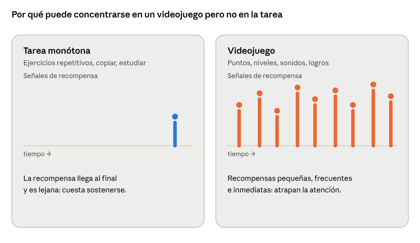 Esquema que compara una tarea monótona, con una sola recompensa lejana al final, frente a un videojuego, con recompensas pequeñas, frecuentes e inmediatas que atrapan la atención