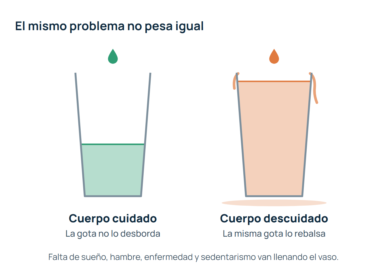 Dos vasos de agua. El primero, con el cuerpo cuidado, tiene el agua a media altura y una gota no lo desborda. El segundo, con el cuerpo descuidado por falta de sueño, hambre y estrés, está casi lleno y la misma gota lo hace rebalsar